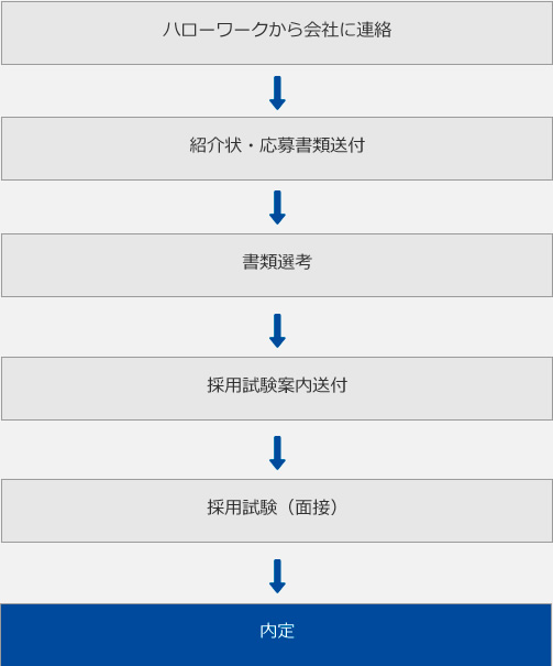 採用スケジュール