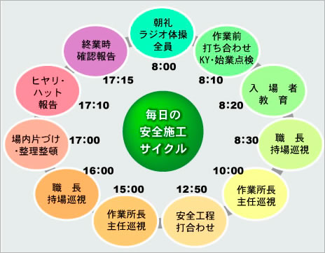 安全施工サイクル図
