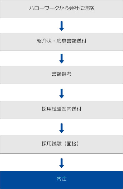 採用スケジュール