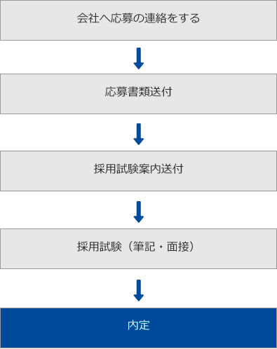 採用スケジュール