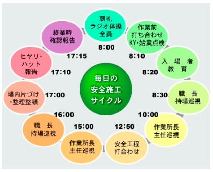 安全施工サイクル図