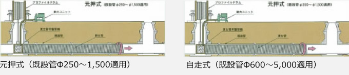 自走式（既設管φ600～5,000適用）と自走式（既設管φ600～5,000適用）